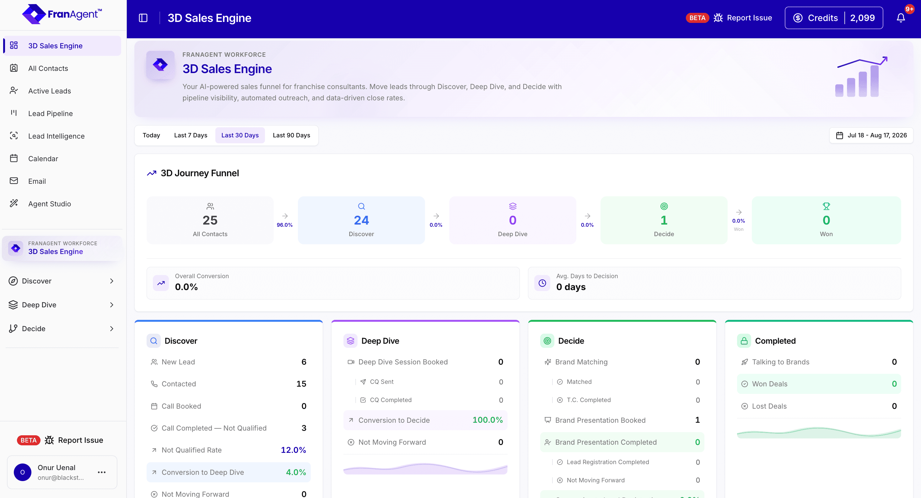 FranAgent 3D Sales Engine dashboard showing the Discover, Deep Dive, Decide and completed sales stages